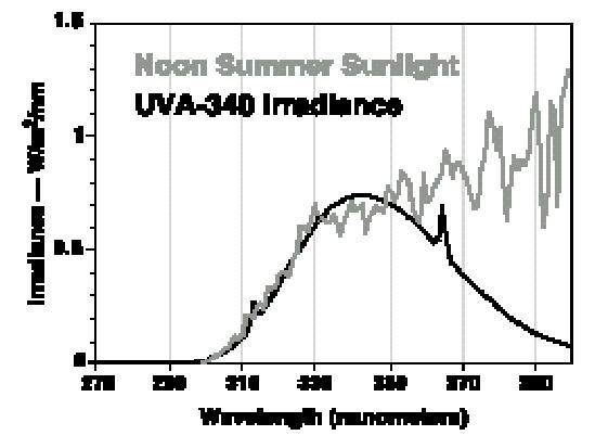 UVA-340燈管是一有燈管中對太陽光紫外短波段的模擬效果是較佳的。