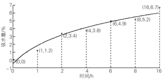 在轉(zhuǎn)鼓式加速老化設(shè)備里，SBBC/SBCC 油漆體系的吸水量與水侵蝕時(shí)間之間的關(guān)系