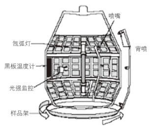 旋轉(zhuǎn)氙燈試驗箱示意圖