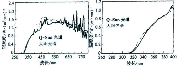 的Q-Sun光譜和透過(guò)玻璃的太陽(yáng)光譜之間的比較