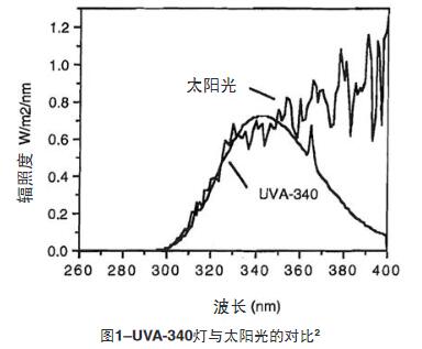 UVA340燈與太陽光的比較