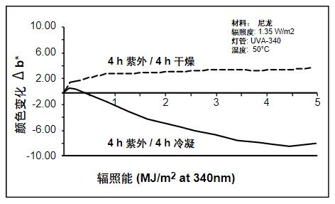 因?yàn)槌睗竦挠绊?，顯示了不同的老化類型。