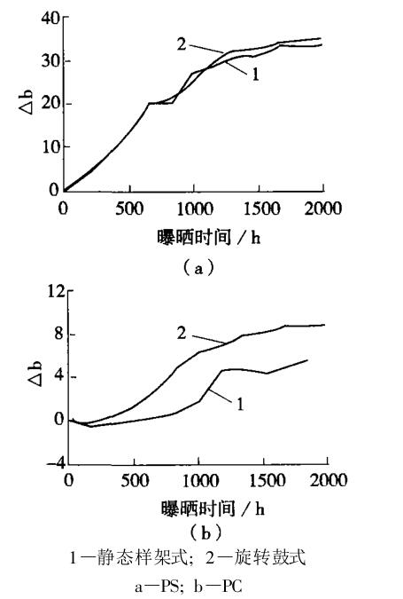兩種氙燈老化試驗(yàn)機(jī)對(duì) PS、PC的老化結(jié)果