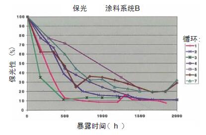 各種不同試驗循環(huán)在2000h暴露過程中，涂料系統(tǒng)B的樣品的保光率