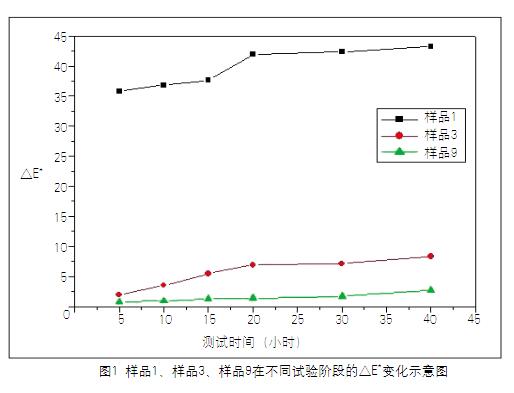 圖1 樣品1、樣品3、樣品9在不同試驗階段的△E*變化示意圖