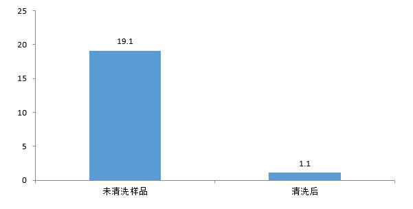 電路板清洗前后數(shù)據(jù)對(duì)比