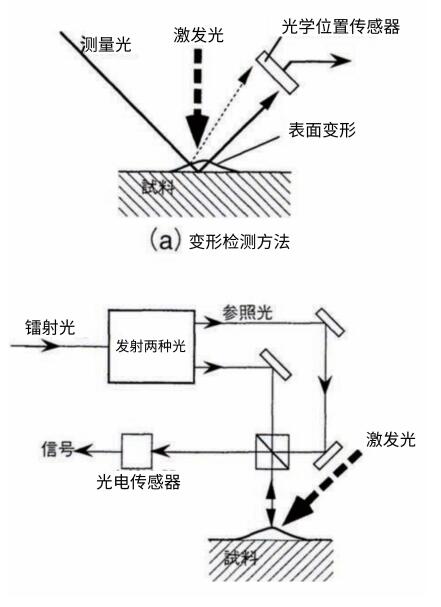 通過(guò)激光束進(jìn)行光束偏振的方法