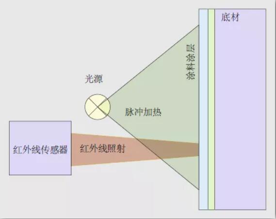 涂魔師ATO非接觸測厚工作原理