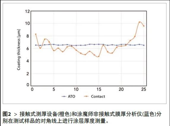 2、將所有測量結(jié)果匯總在圖表中，測試結(jié)果如圖2所示。