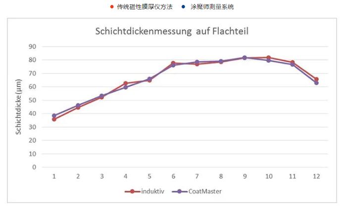 在線測量未固化的天花板粉末噴涂膜厚