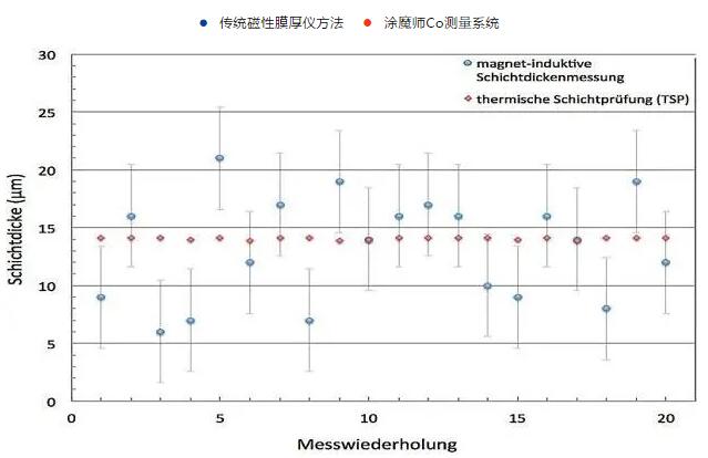 涂魔師測量偏差對比