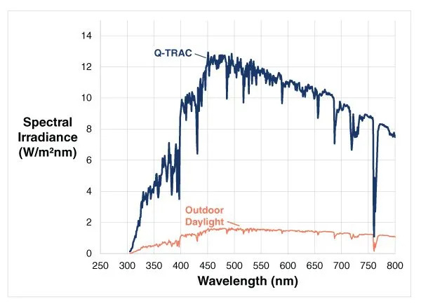 Q-TRAC提供5倍于自然太陽光的UV紫外線！