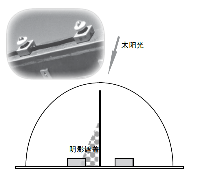 日光傳感器安裝在樣品架上，當(dāng)一個裝置被遮擋時，Q-Trac 會自動調(diào)整裝置以保持聚焦方位