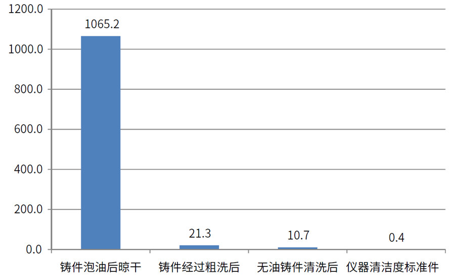 缸蓋、氣缸體表面油污清潔度檢測數(shù)據(jù)