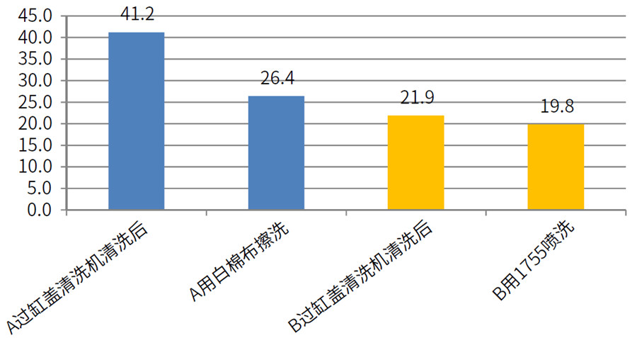 缸蓋白棉布擦洗后、1755噴洗后效果數(shù)據(jù)