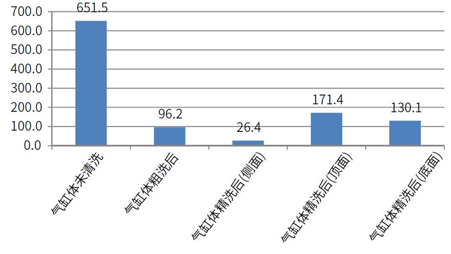 測試氣缸體在清洗前，粗洗后，粗選后的清潔度差異
