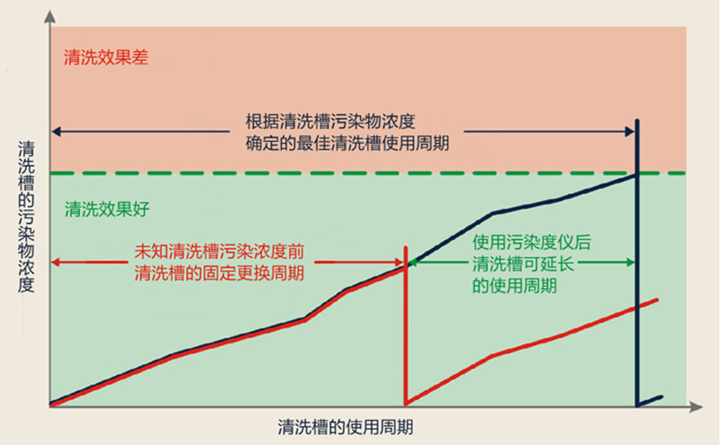 清洗槽使用周期說(shuō)明
