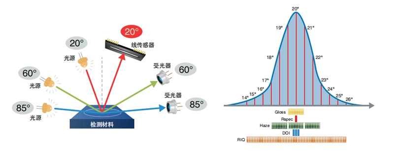 Rhopoint IQ-S外觀質(zhì)量評(píng)估儀測(cè)量原理
